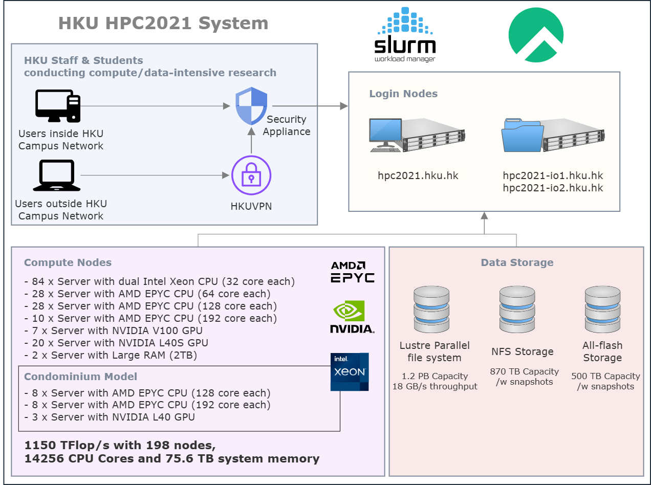 HPC2021 Overview