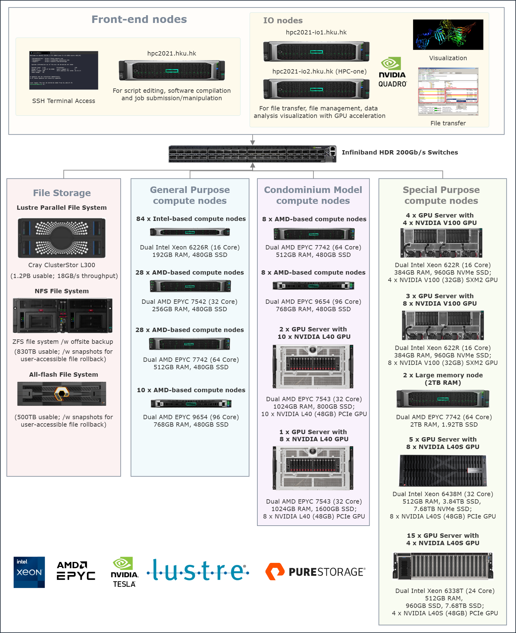 HPC2021 System Diagram