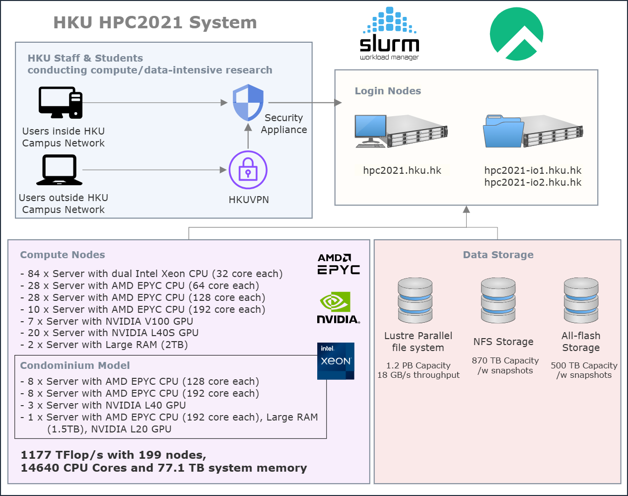 HPC2021 Overview