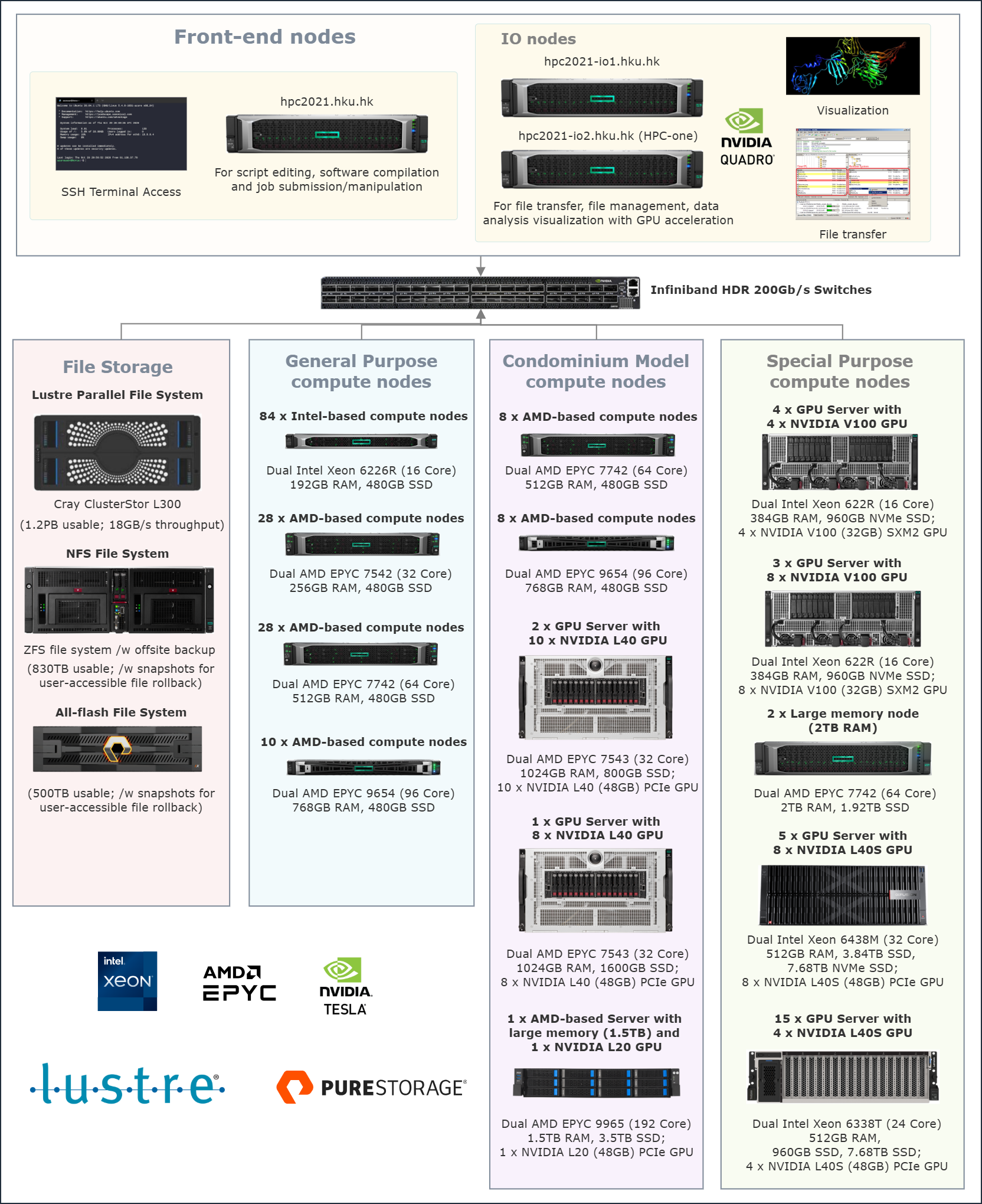 HPC2021 System Diagram